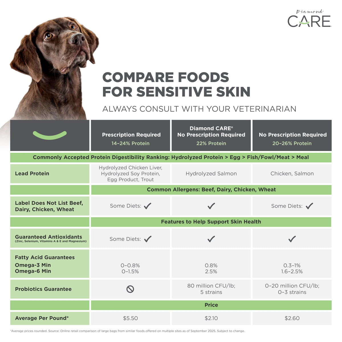 Sensitive Skin Dry Dog Food 25lb U730405